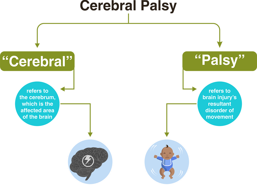 Children with cerebral palsy